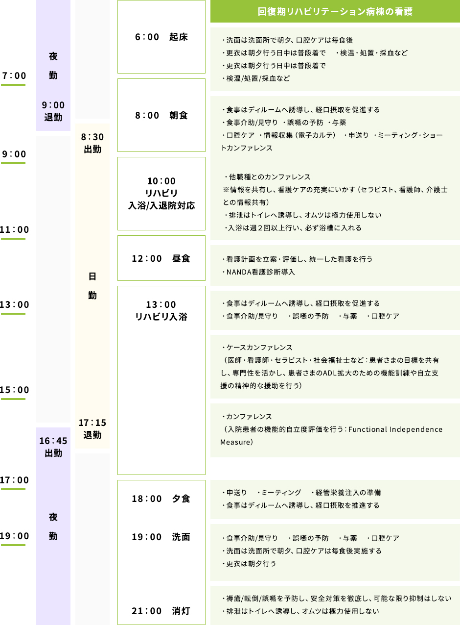 看護部の一日の流れ