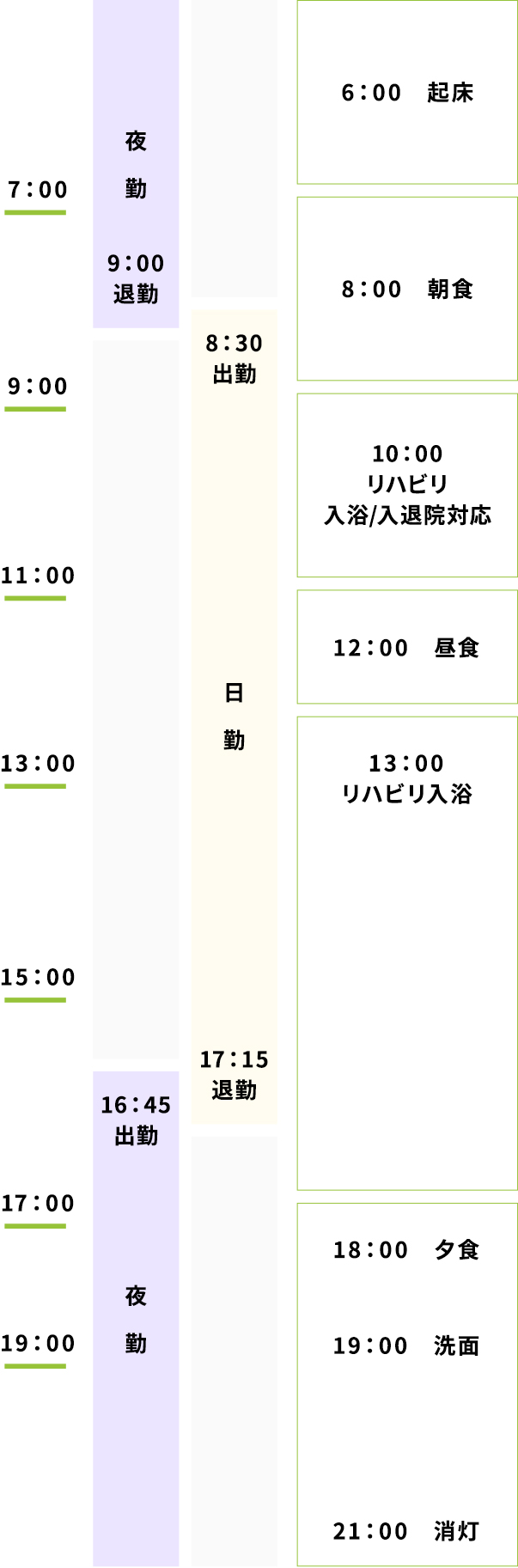 看護部の一日の流れ