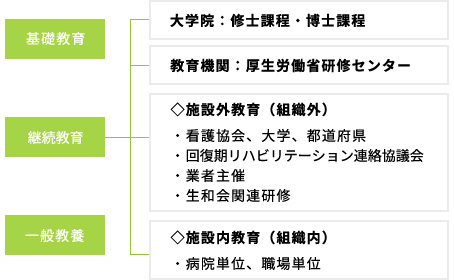 看護職員の継続教育