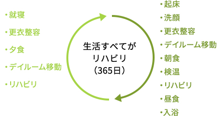 生活すべてがリハビリ