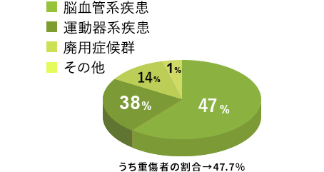 疾患別割合